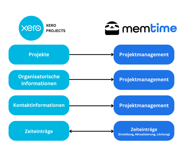 3 Xero Projects DE